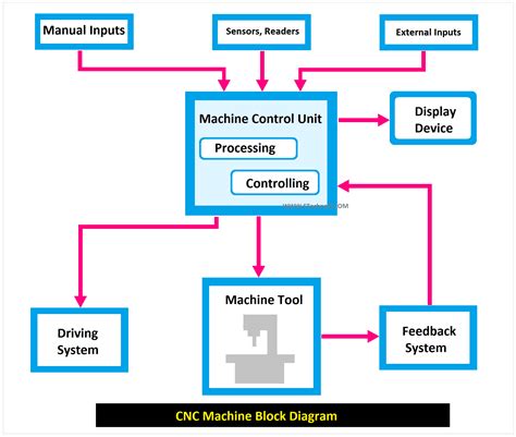 block diagram of cnc drilling machine|cnc machine labelled diagram.